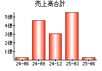 売上高合計