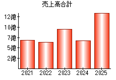 売上高合計