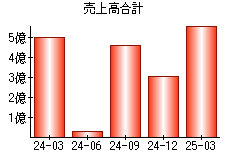 売上高合計