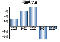 利益剰余金