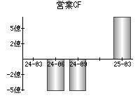 営業活動によるキャッシュフロー
