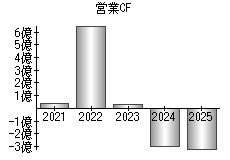 営業活動によるキャッシュフロー