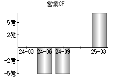営業活動によるキャッシュフロー