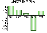 総資産利益率(ROA)