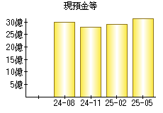 現預金等