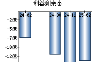 利益剰余金