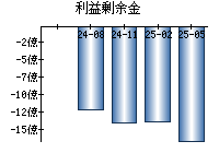 利益剰余金