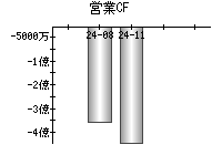 営業活動によるキャッシュフロー