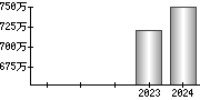 平均年収（単独）