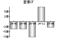 営業活動によるキャッシュフロー