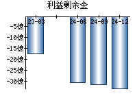 利益剰余金