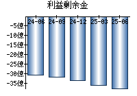 利益剰余金