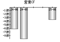 営業活動によるキャッシュフロー