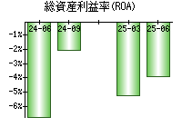 総資産利益率(ROA)