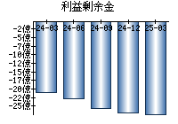 利益剰余金