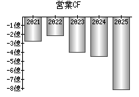 営業活動によるキャッシュフロー