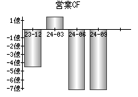 営業活動によるキャッシュフロー