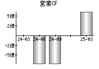 営業活動によるキャッシュフロー