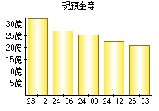 現預金等