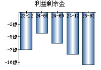 利益剰余金