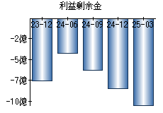 利益剰余金