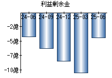 利益剰余金