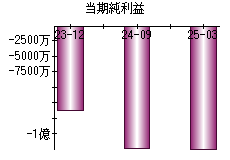 当期純利益