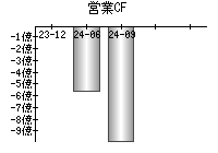 営業活動によるキャッシュフロー