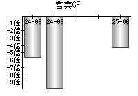 営業活動によるキャッシュフロー