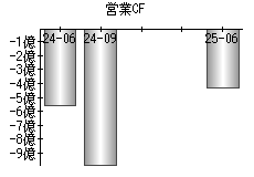 営業活動によるキャッシュフロー