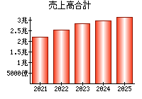 売上高合計