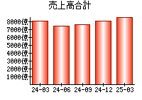 売上高合計