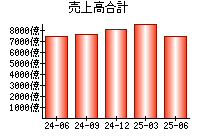 売上高合計