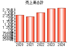 売上高合計