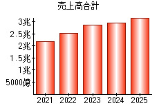 売上高合計