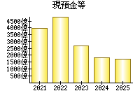 現預金等