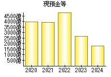 現預金等