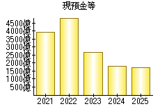 現預金等