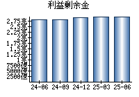 利益剰余金