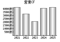 営業活動によるキャッシュフロー
