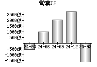 営業活動によるキャッシュフロー