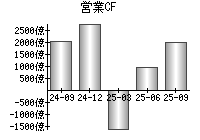 営業活動によるキャッシュフロー