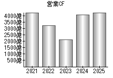 営業活動によるキャッシュフロー