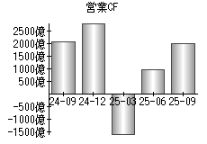 営業活動によるキャッシュフロー