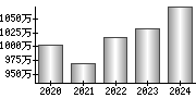 平均年収（単独）