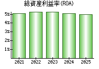 総資産利益率(ROA)