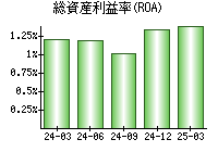 総資産利益率(ROA)