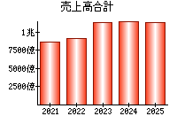 売上高合計