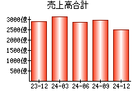 売上高合計