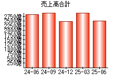 売上高合計